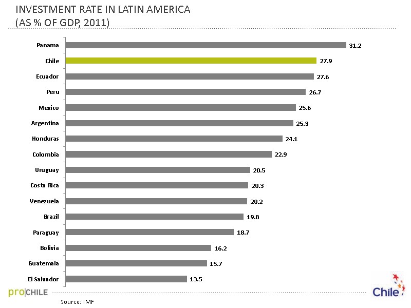 INVESTMENT RATE IN LATIN AMERICA  (AS % OF GDP, 2011) Source: IMF
